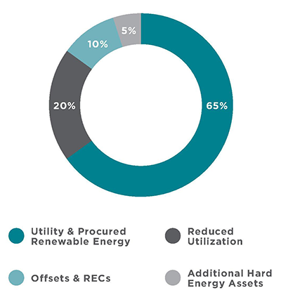 Carbon Neutrality