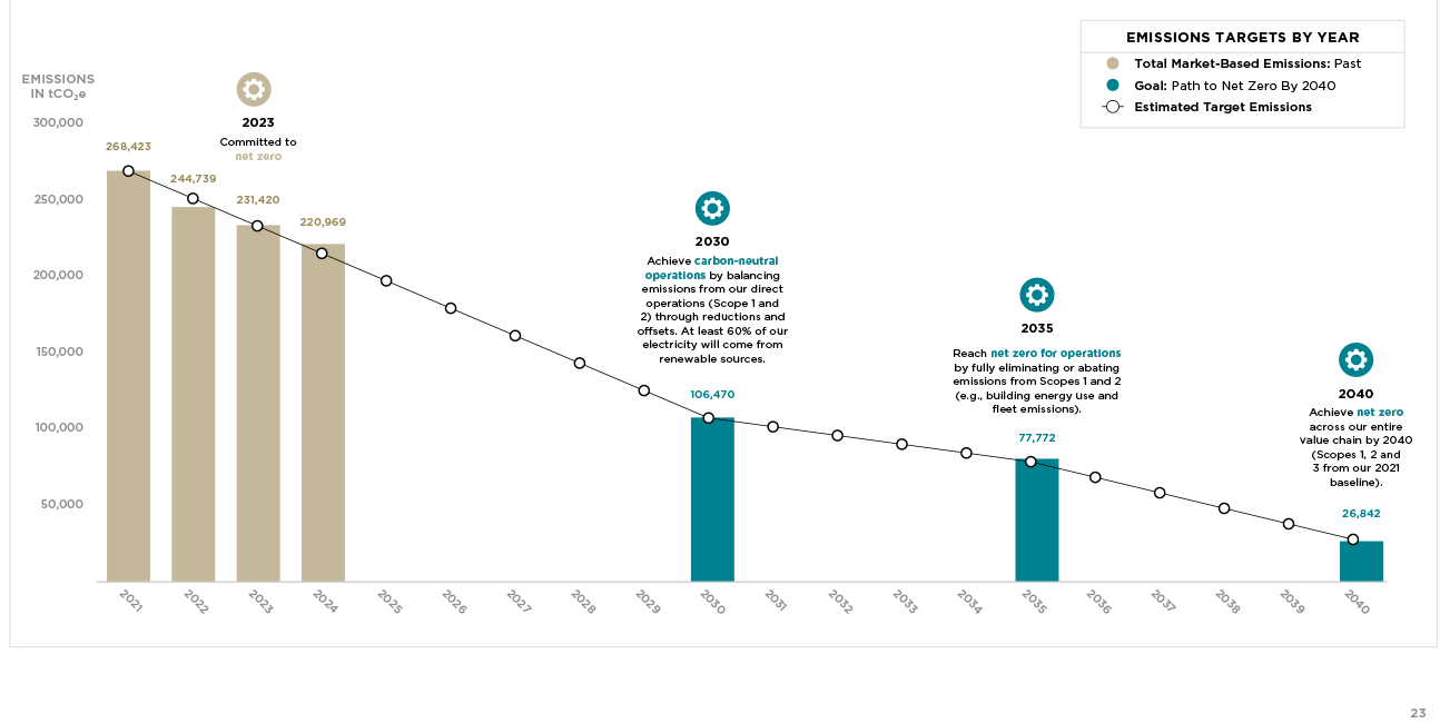 emissions targets